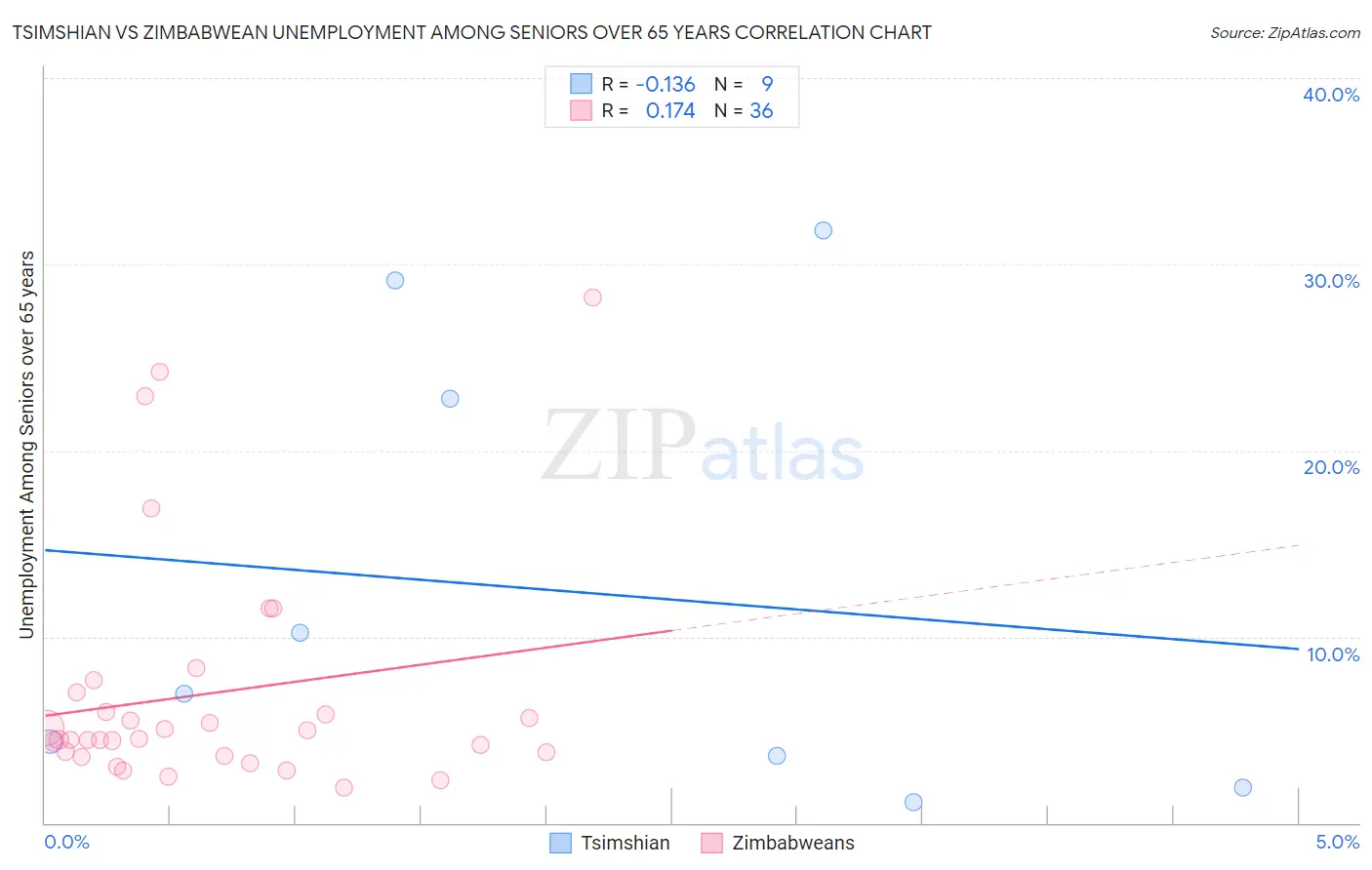 Tsimshian vs Zimbabwean Unemployment Among Seniors over 65 years