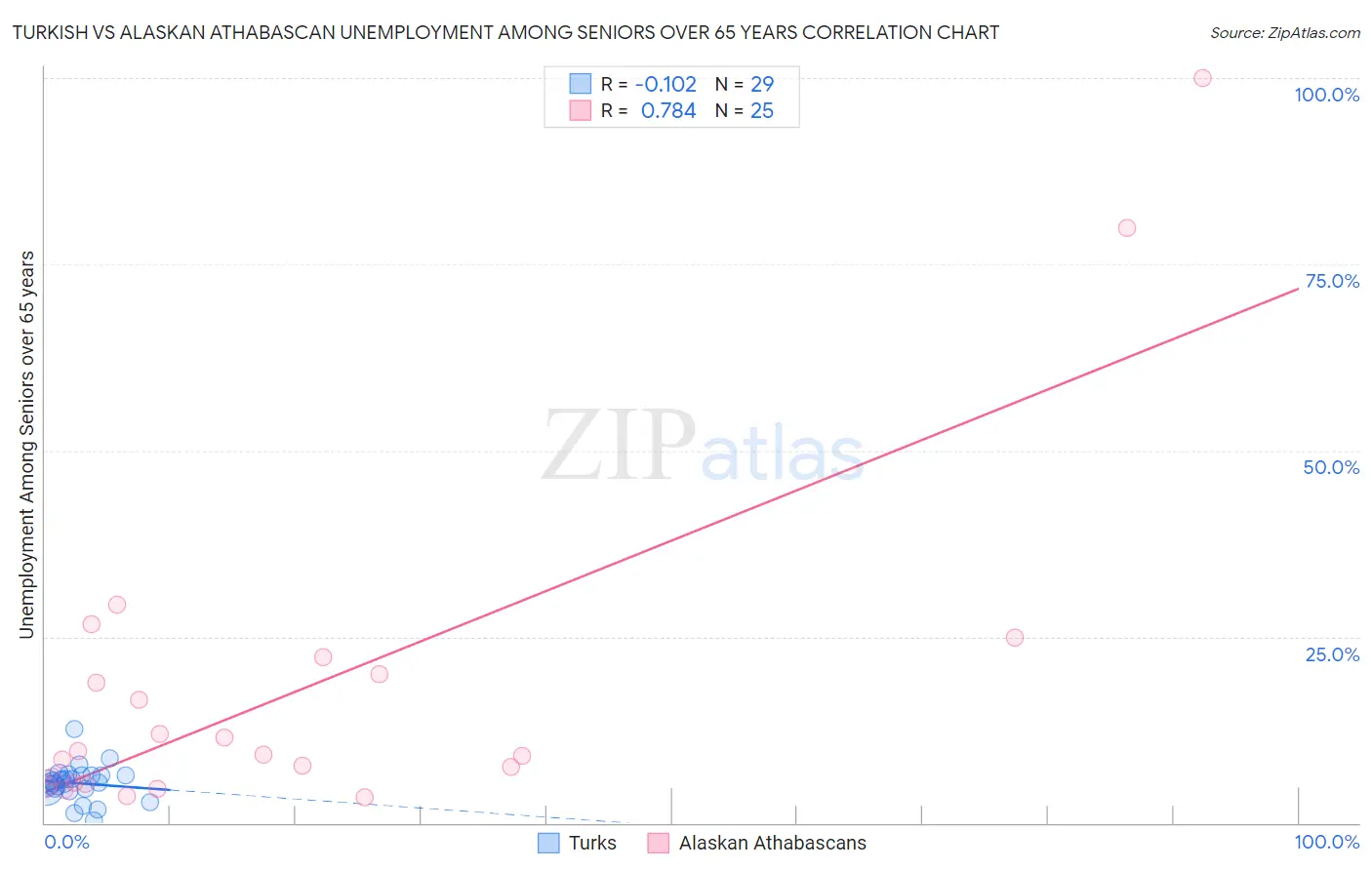 Turkish vs Alaskan Athabascan Unemployment Among Seniors over 65 years