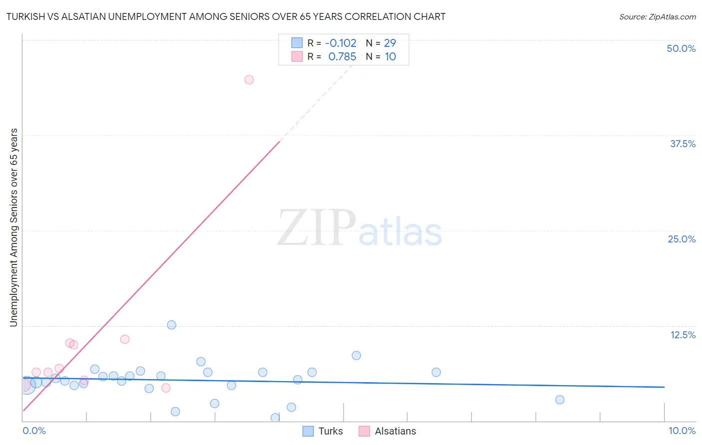 Turkish vs Alsatian Unemployment Among Seniors over 65 years