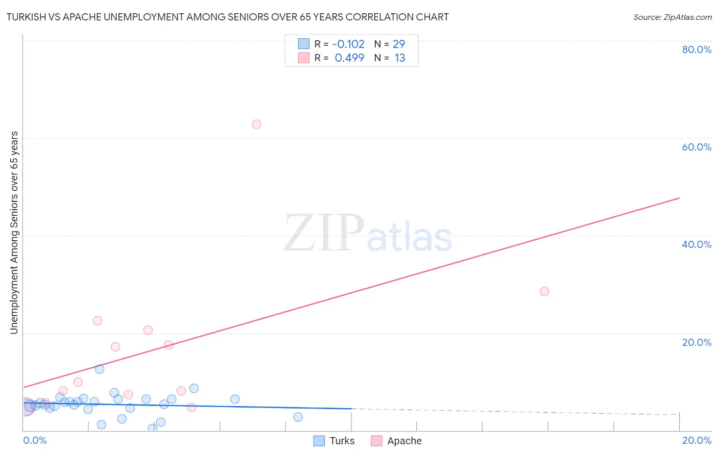 Turkish vs Apache Unemployment Among Seniors over 65 years