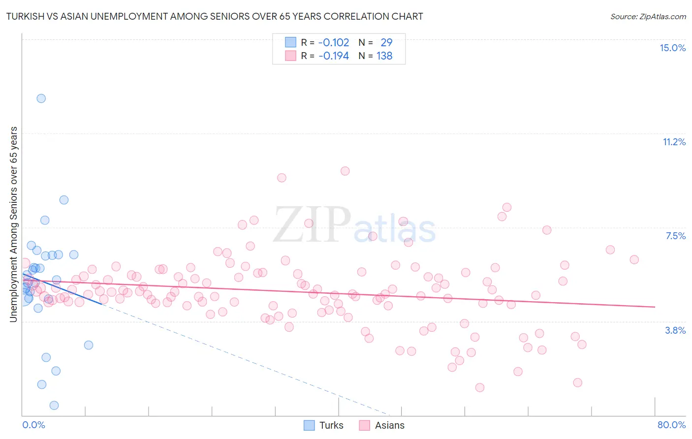 Turkish vs Asian Unemployment Among Seniors over 65 years