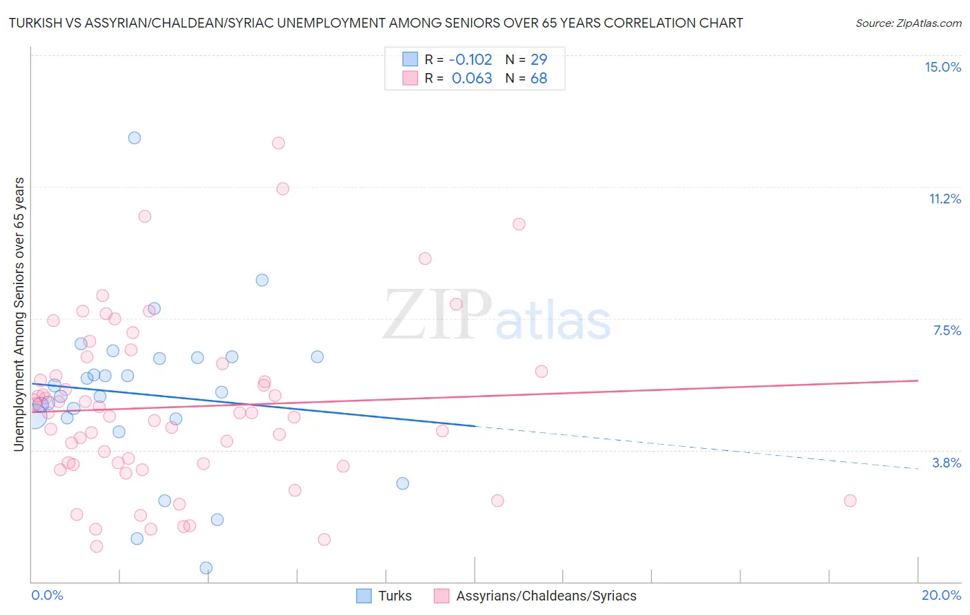 Turkish vs Assyrian/Chaldean/Syriac Unemployment Among Seniors over 65 years