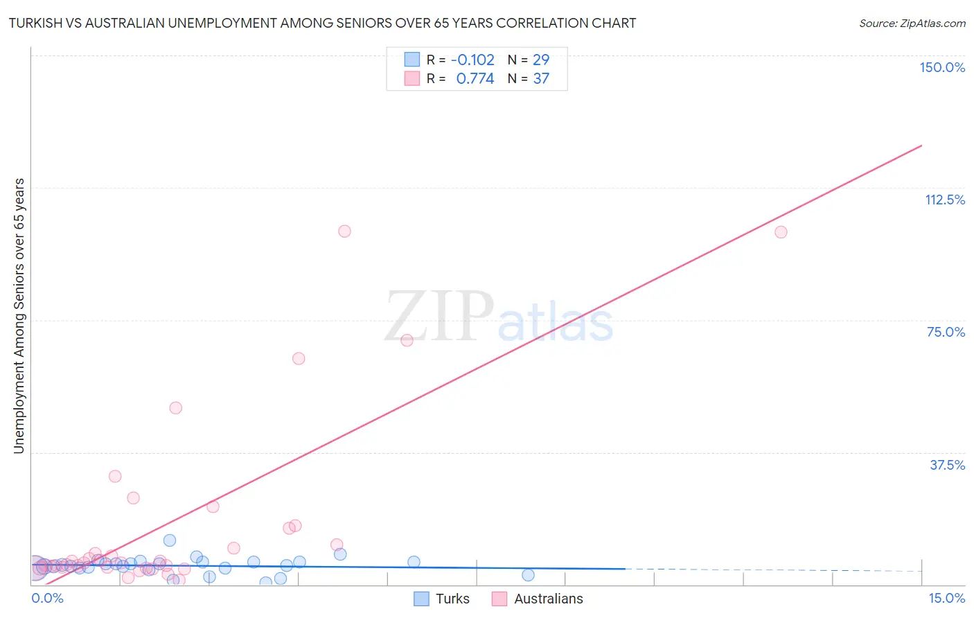 Turkish vs Australian Unemployment Among Seniors over 65 years