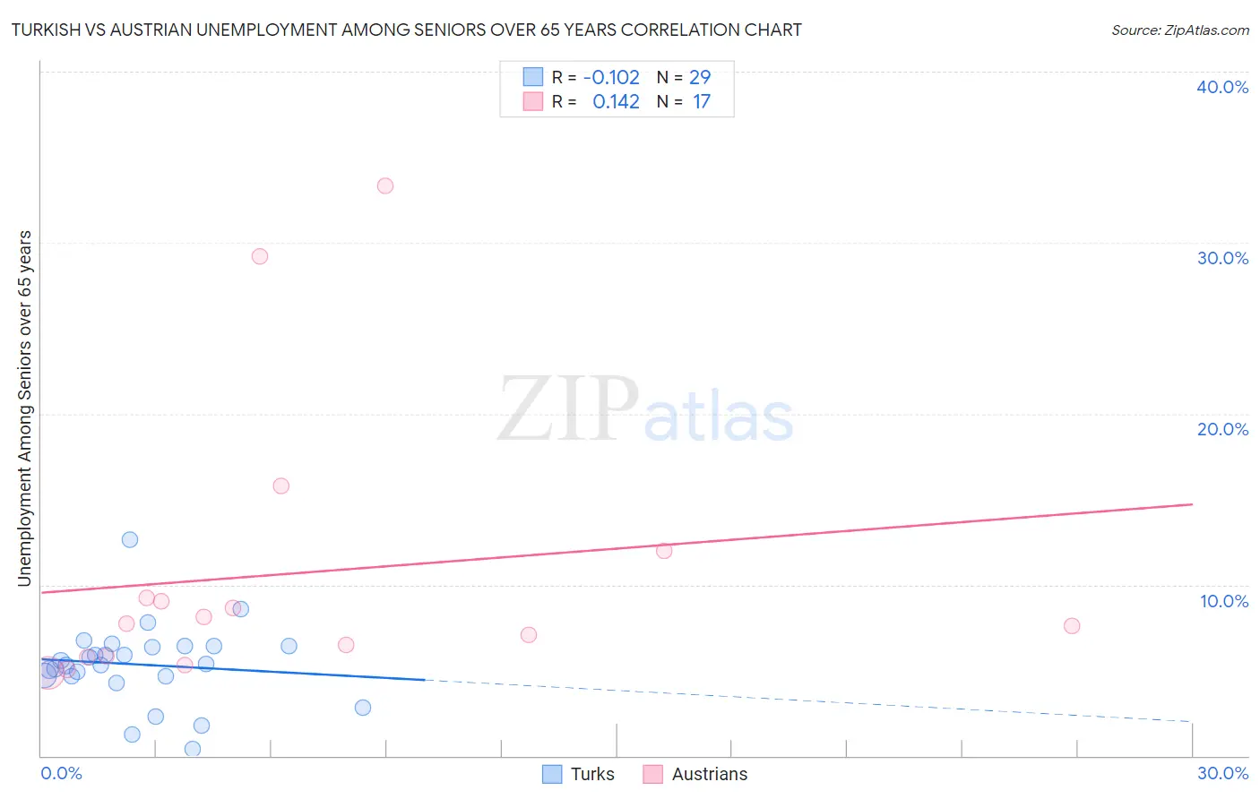 Turkish vs Austrian Unemployment Among Seniors over 65 years