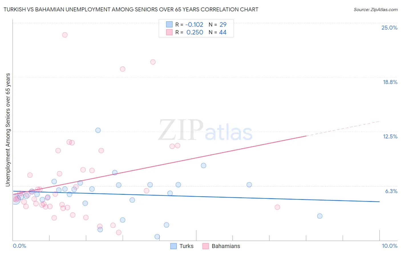 Turkish vs Bahamian Unemployment Among Seniors over 65 years