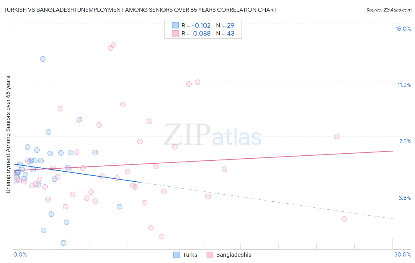 Turkish vs Bangladeshi Unemployment Among Seniors over 65 years