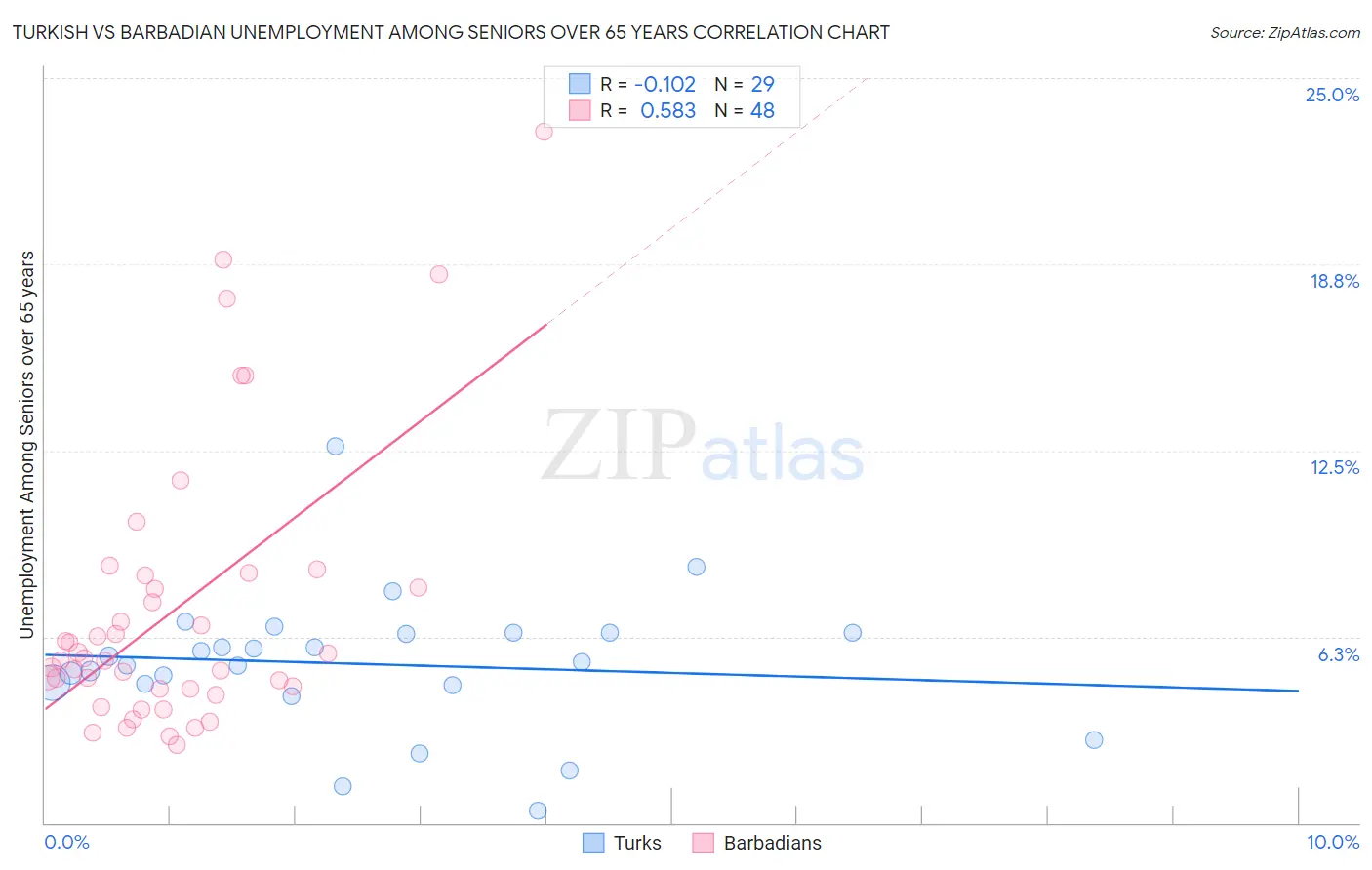 Turkish vs Barbadian Unemployment Among Seniors over 65 years