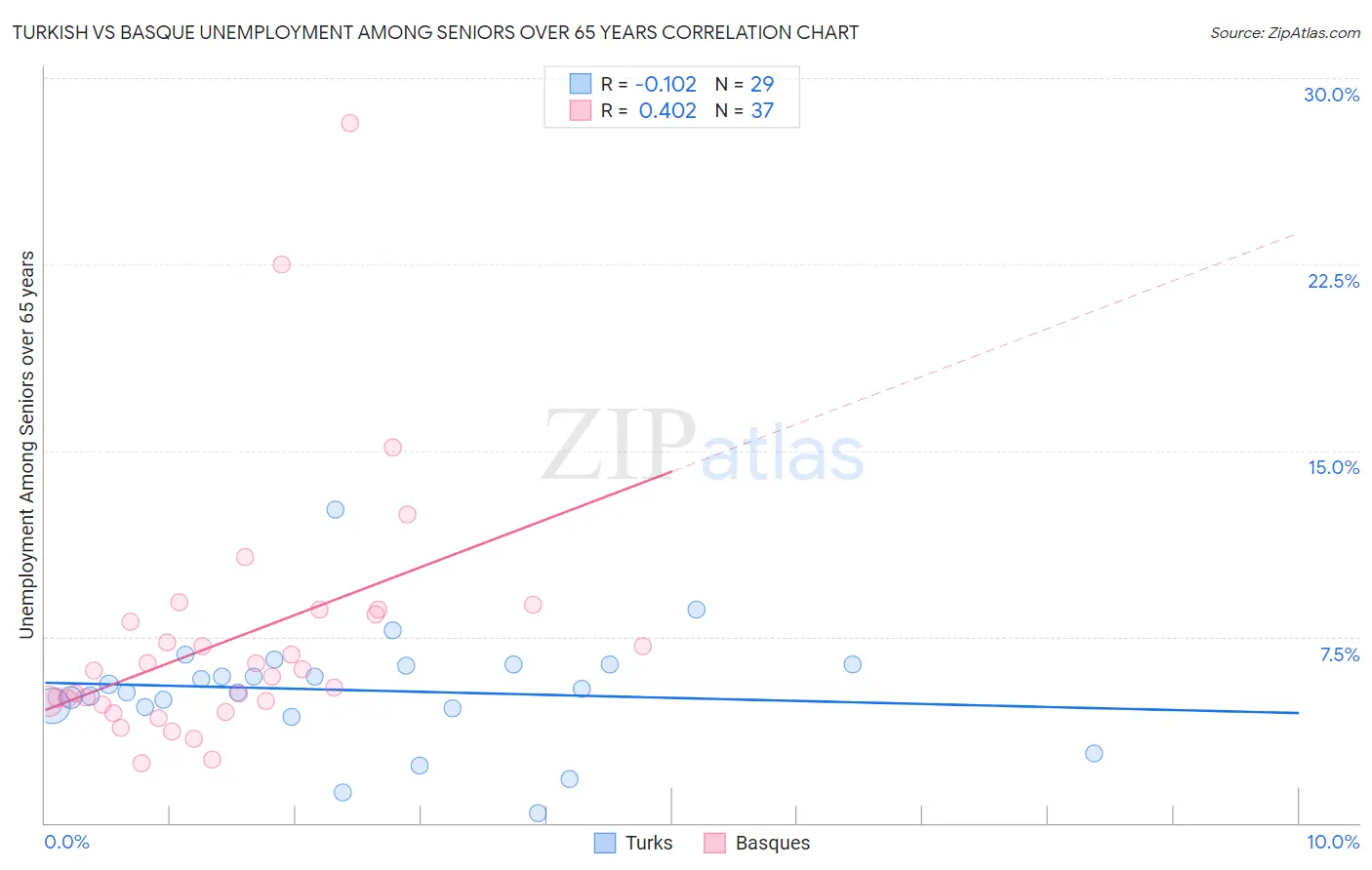 Turkish vs Basque Unemployment Among Seniors over 65 years