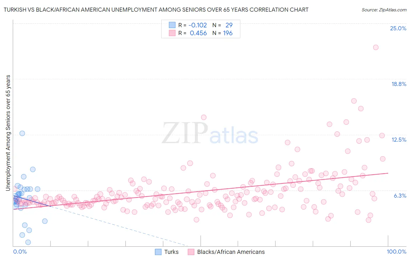 Turkish vs Black/African American Unemployment Among Seniors over 65 years