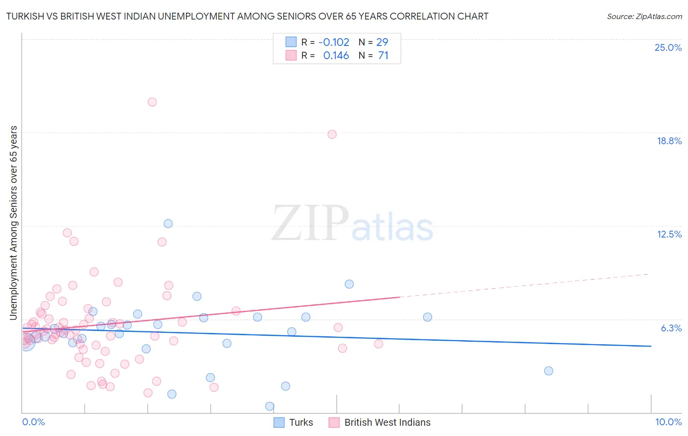Turkish vs British West Indian Unemployment Among Seniors over 65 years