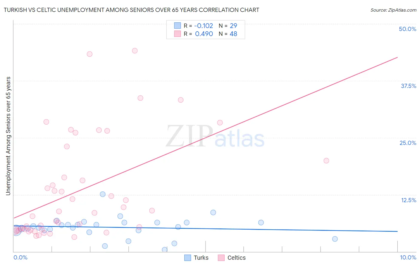 Turkish vs Celtic Unemployment Among Seniors over 65 years