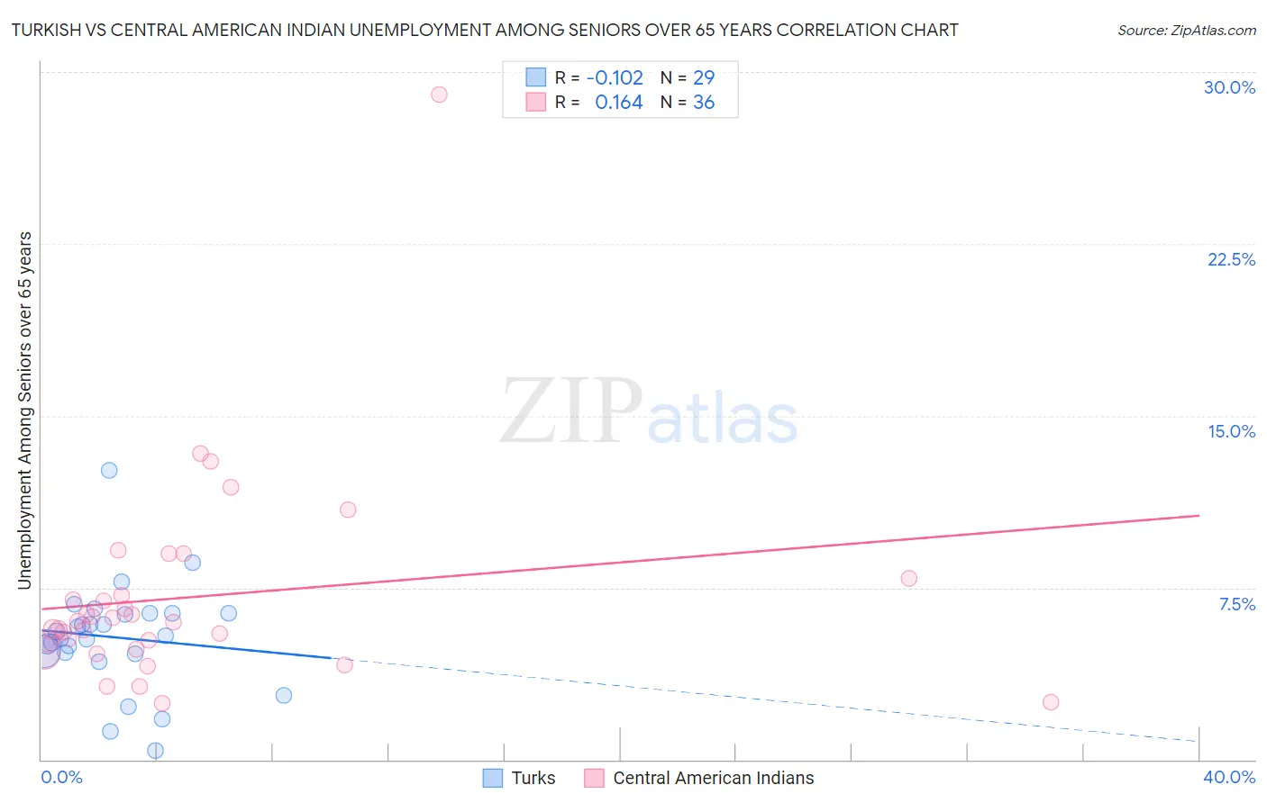 Turkish vs Central American Indian Unemployment Among Seniors over 65 years