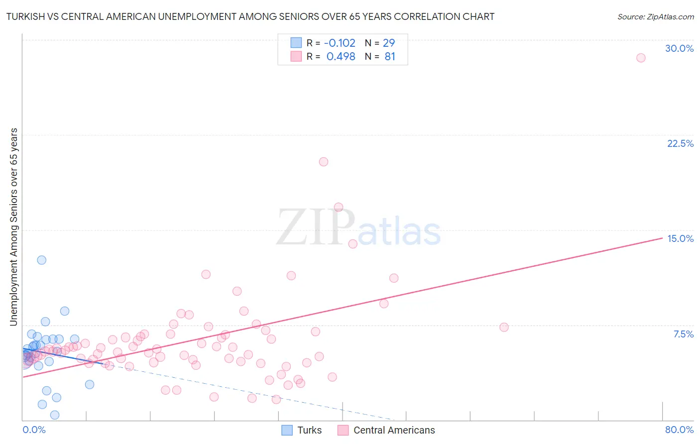 Turkish vs Central American Unemployment Among Seniors over 65 years