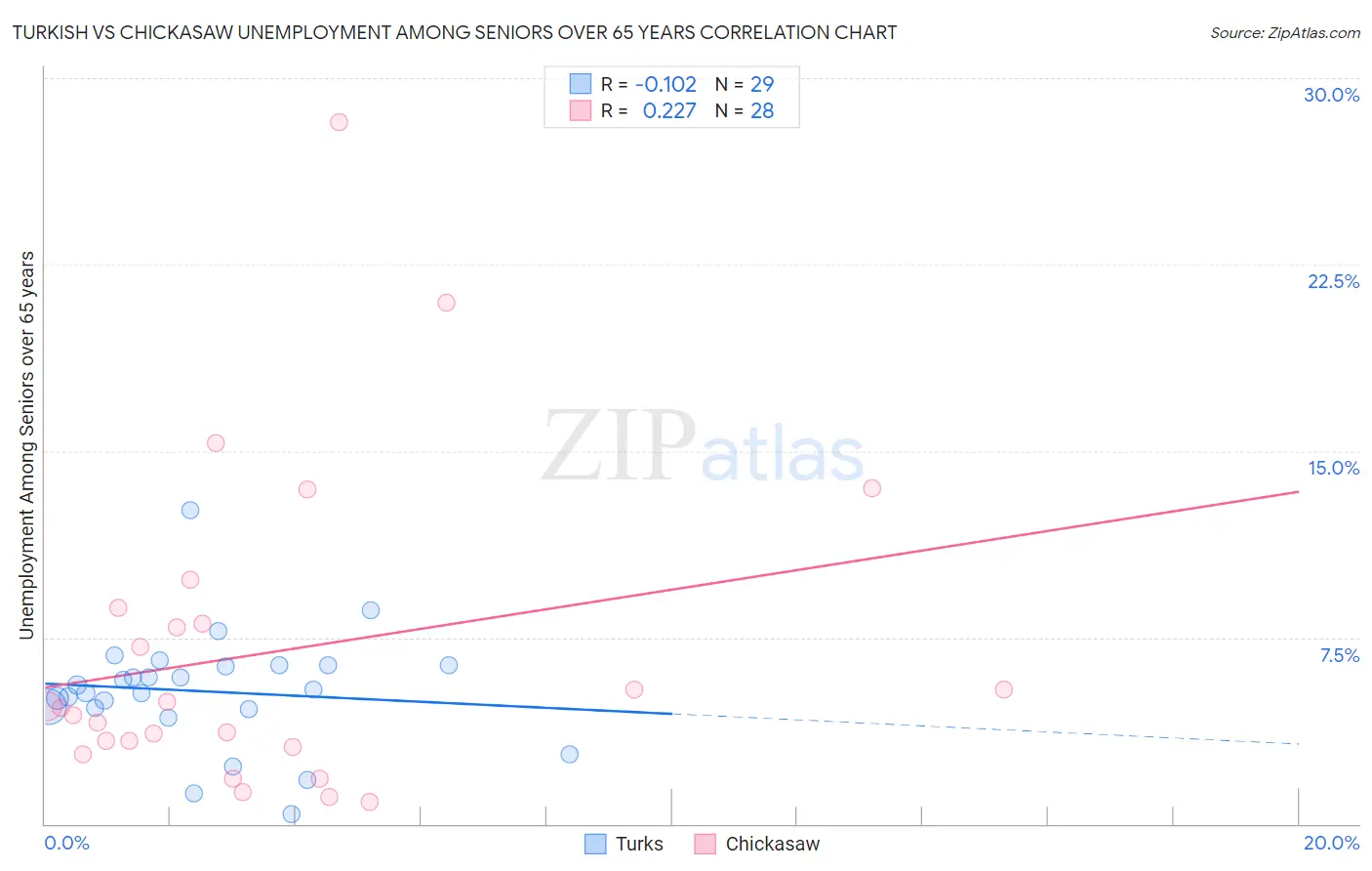 Turkish vs Chickasaw Unemployment Among Seniors over 65 years