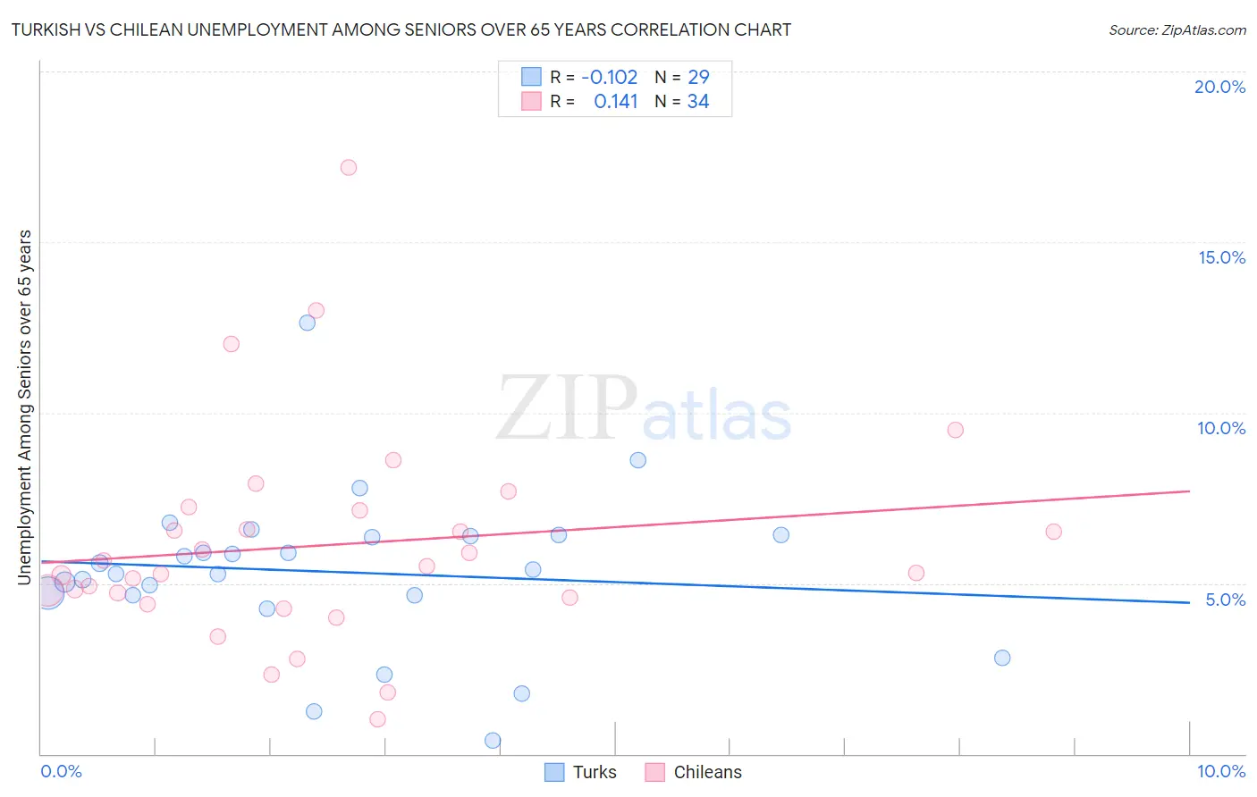 Turkish vs Chilean Unemployment Among Seniors over 65 years