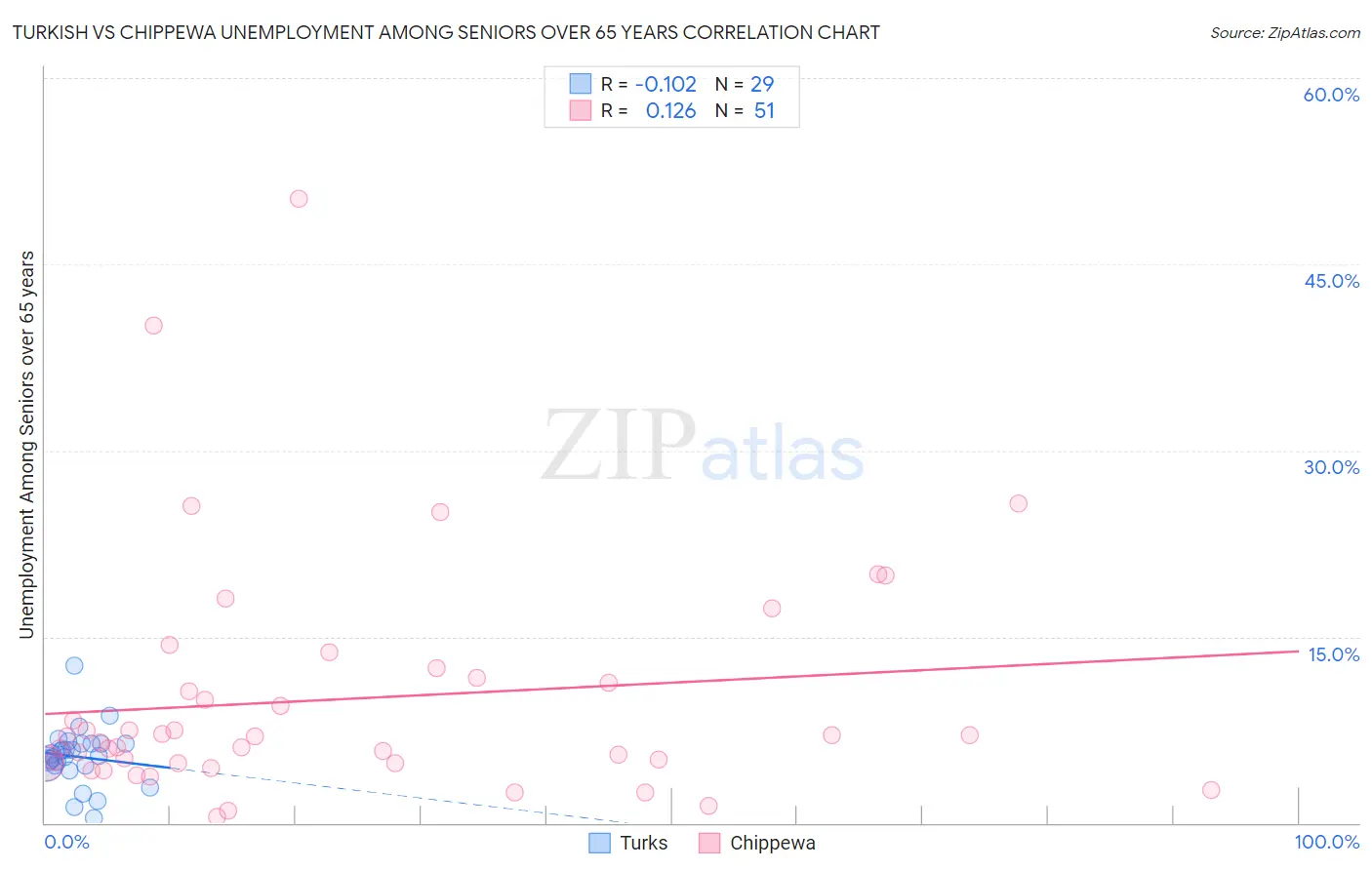 Turkish vs Chippewa Unemployment Among Seniors over 65 years