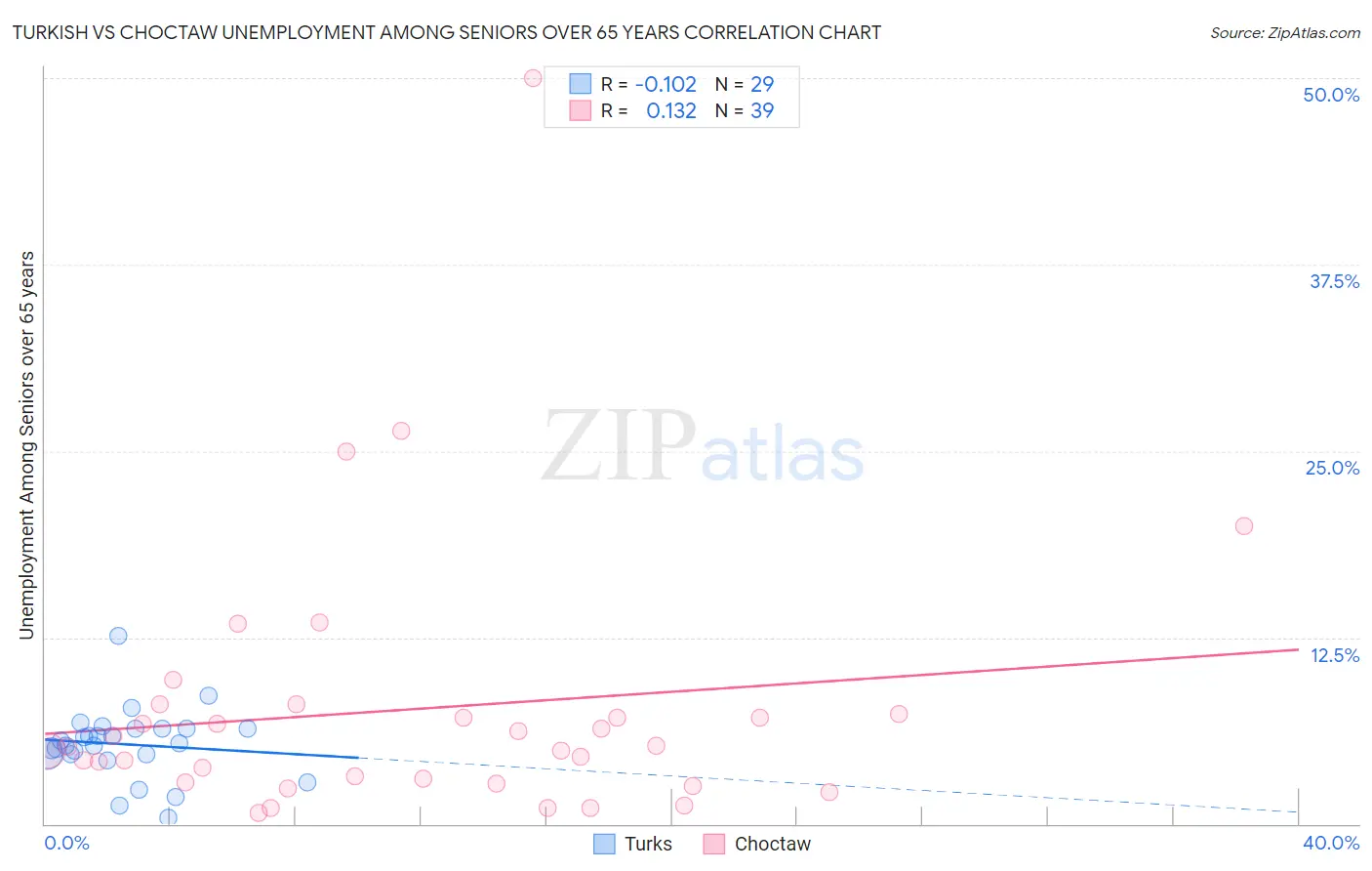 Turkish vs Choctaw Unemployment Among Seniors over 65 years