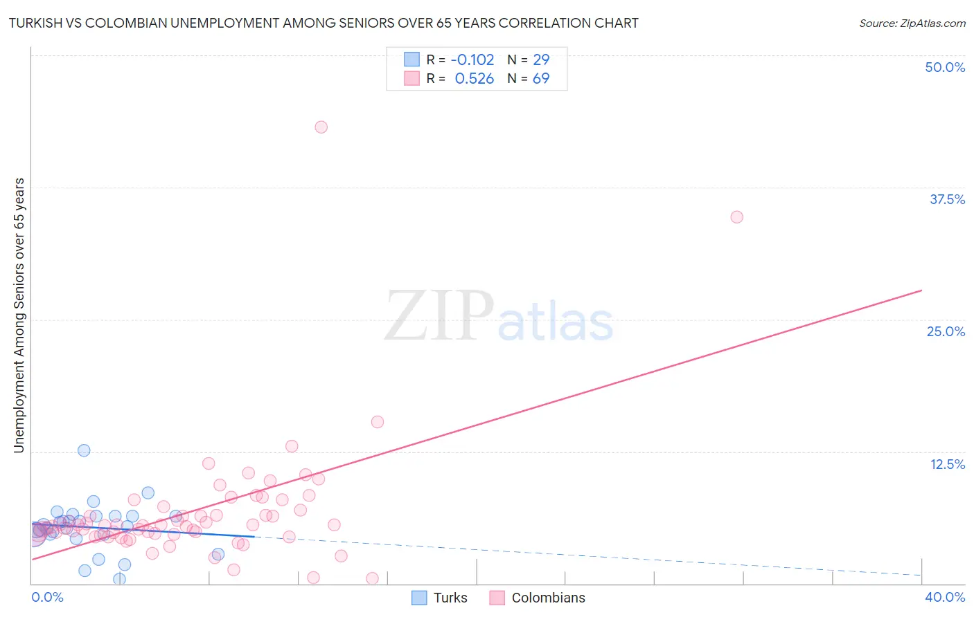 Turkish vs Colombian Unemployment Among Seniors over 65 years