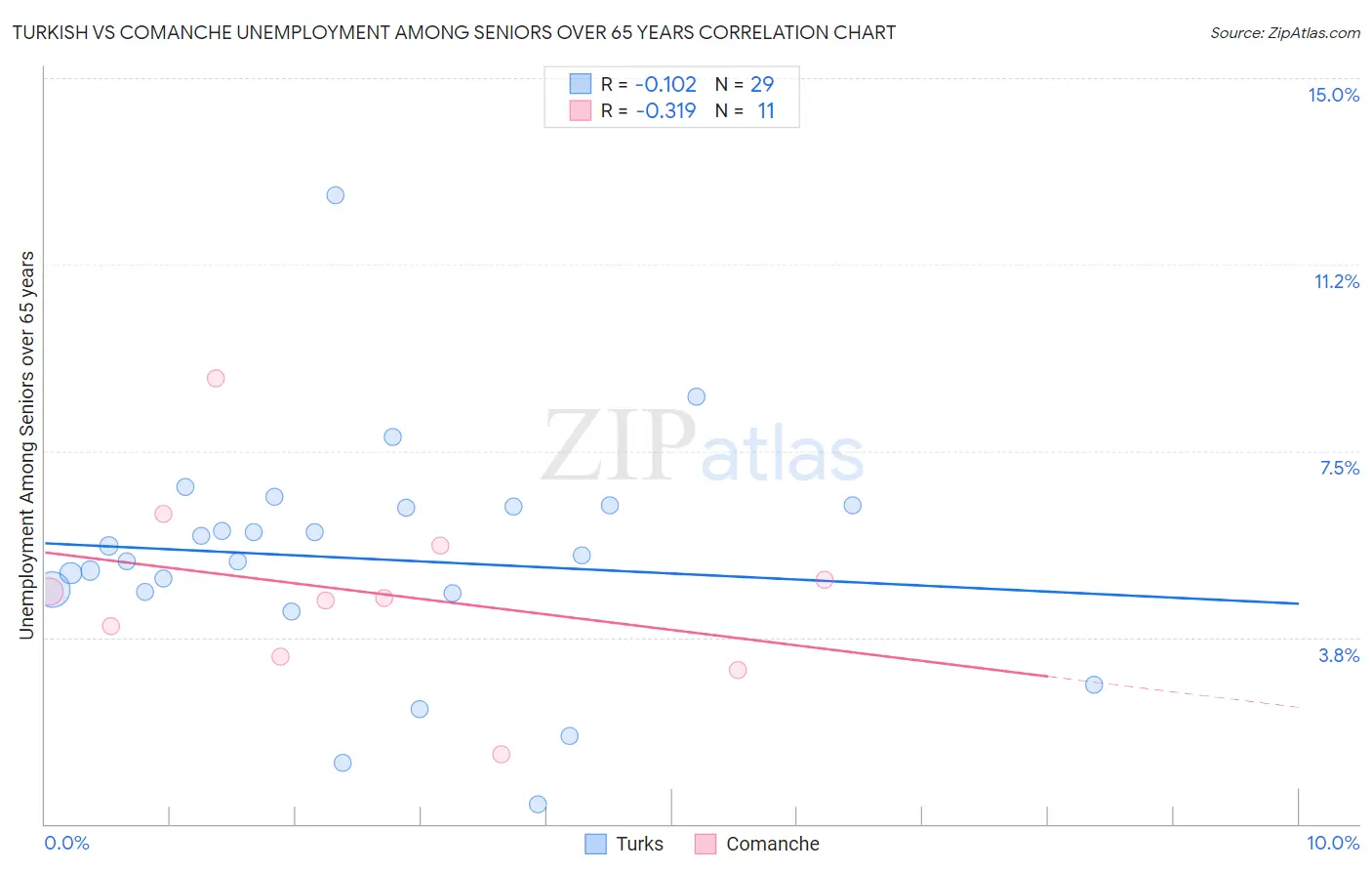 Turkish vs Comanche Unemployment Among Seniors over 65 years
