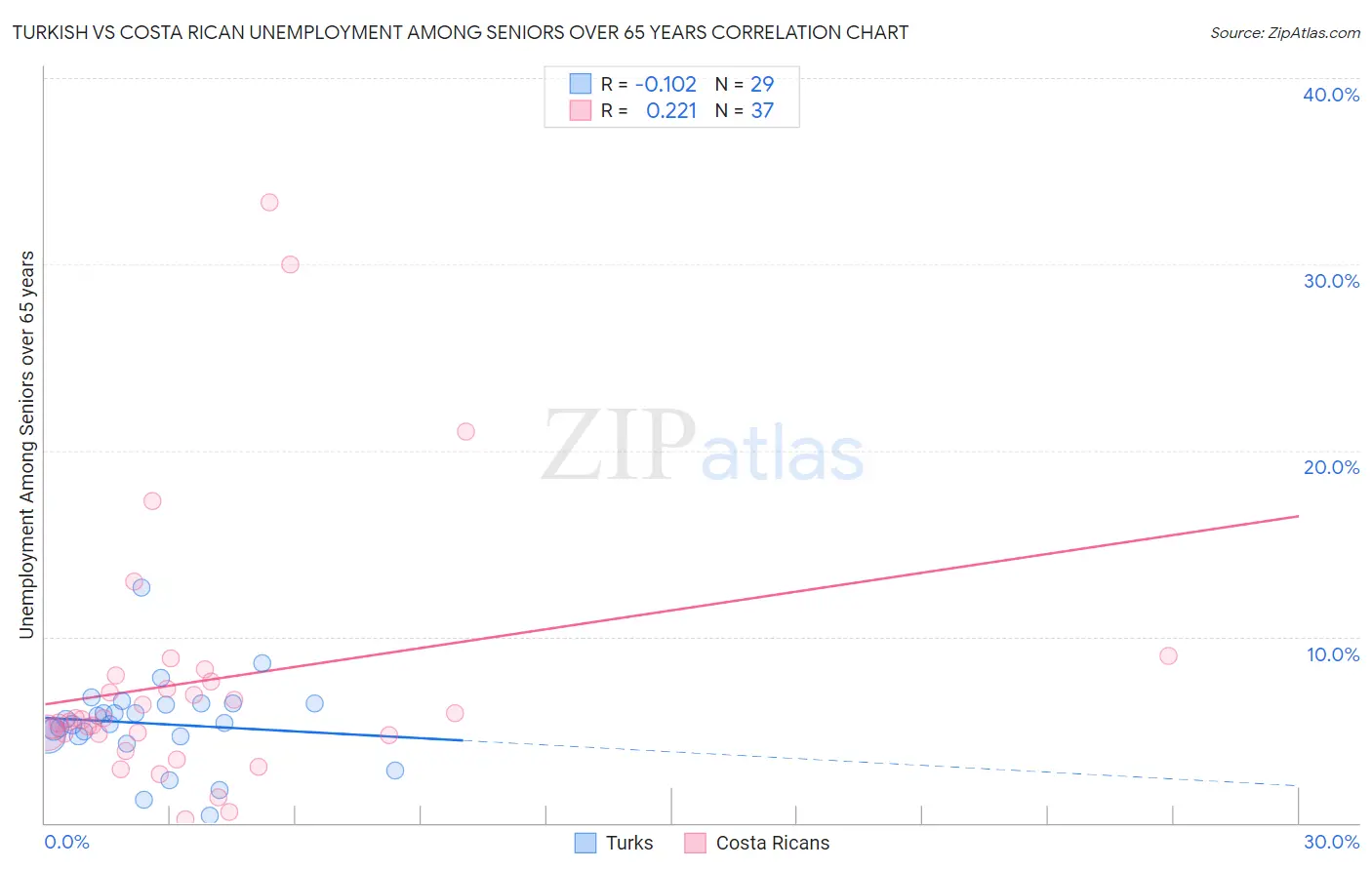 Turkish vs Costa Rican Unemployment Among Seniors over 65 years