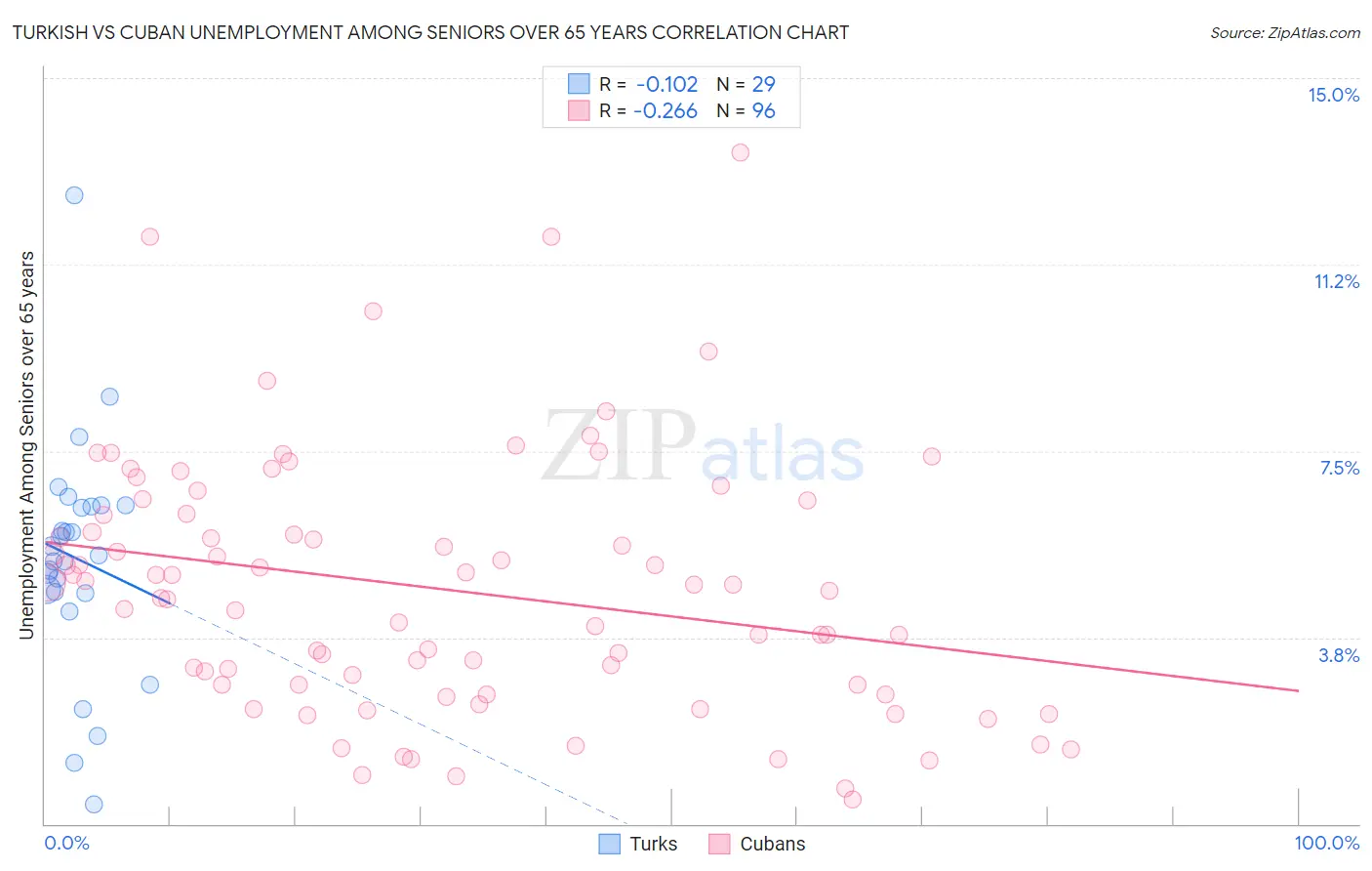 Turkish vs Cuban Unemployment Among Seniors over 65 years