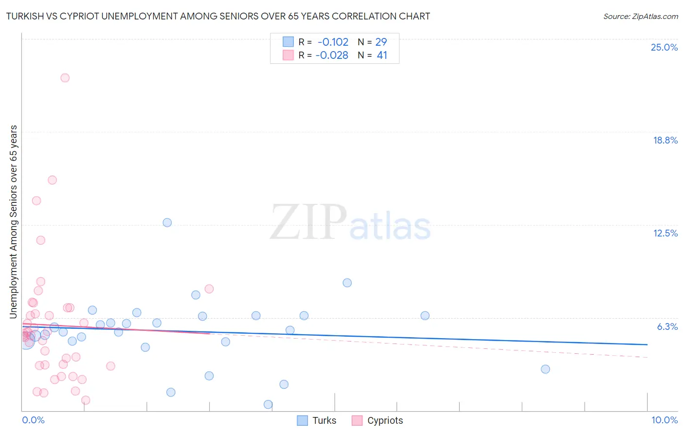 Turkish vs Cypriot Unemployment Among Seniors over 65 years