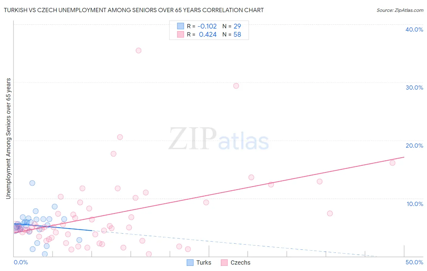 Turkish vs Czech Unemployment Among Seniors over 65 years