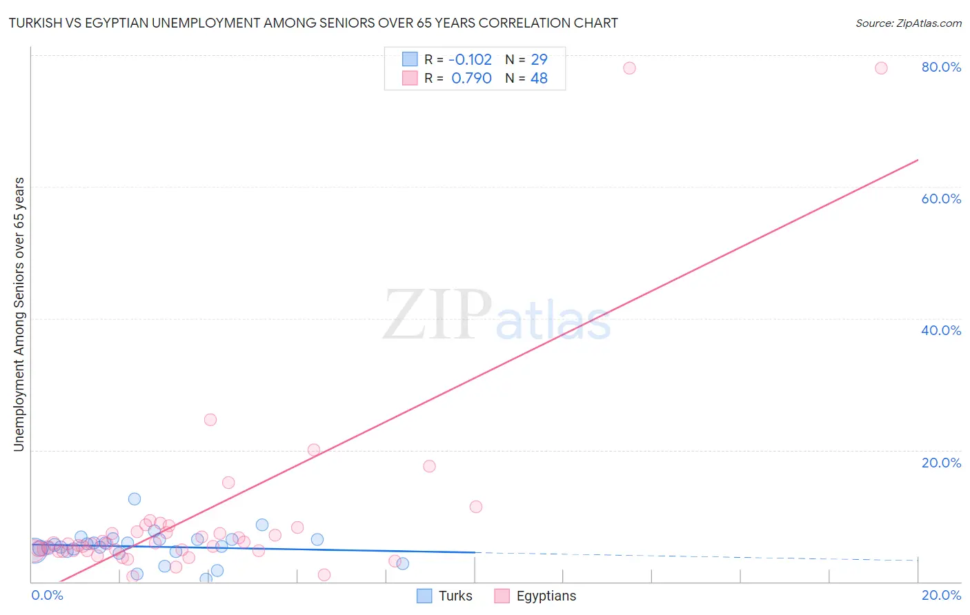 Turkish vs Egyptian Unemployment Among Seniors over 65 years