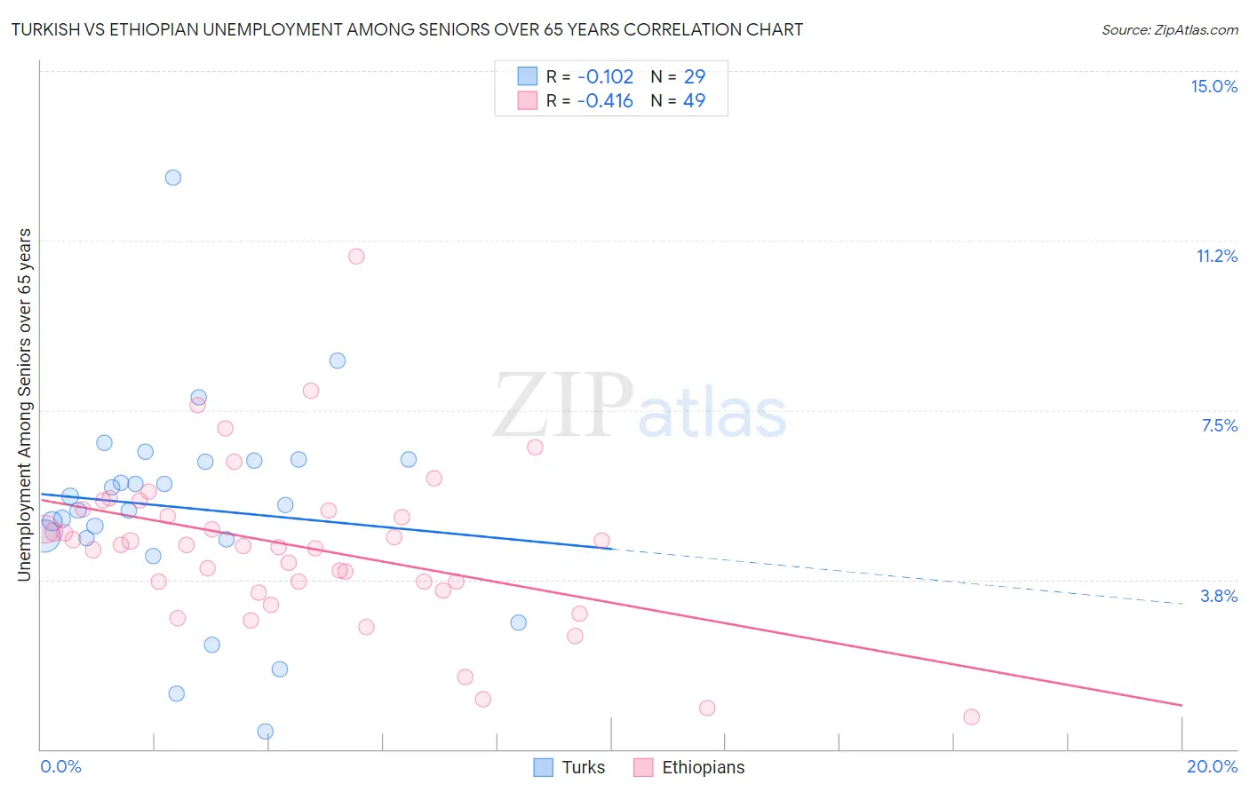 Turkish vs Ethiopian Unemployment Among Seniors over 65 years