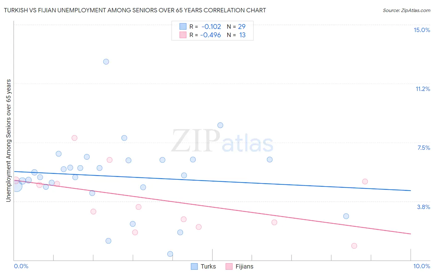 Turkish vs Fijian Unemployment Among Seniors over 65 years