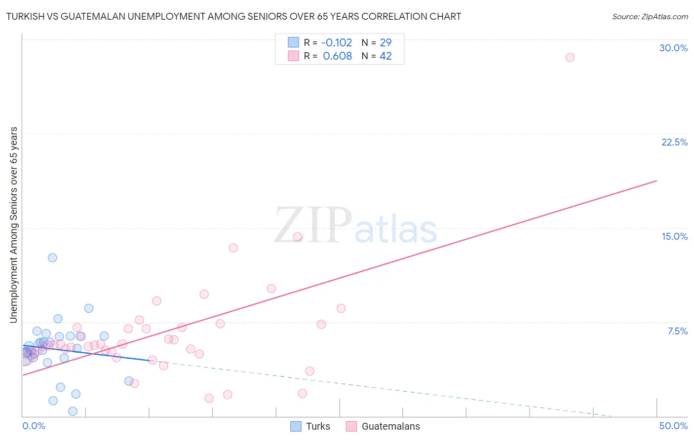 Turkish vs Guatemalan Unemployment Among Seniors over 65 years
