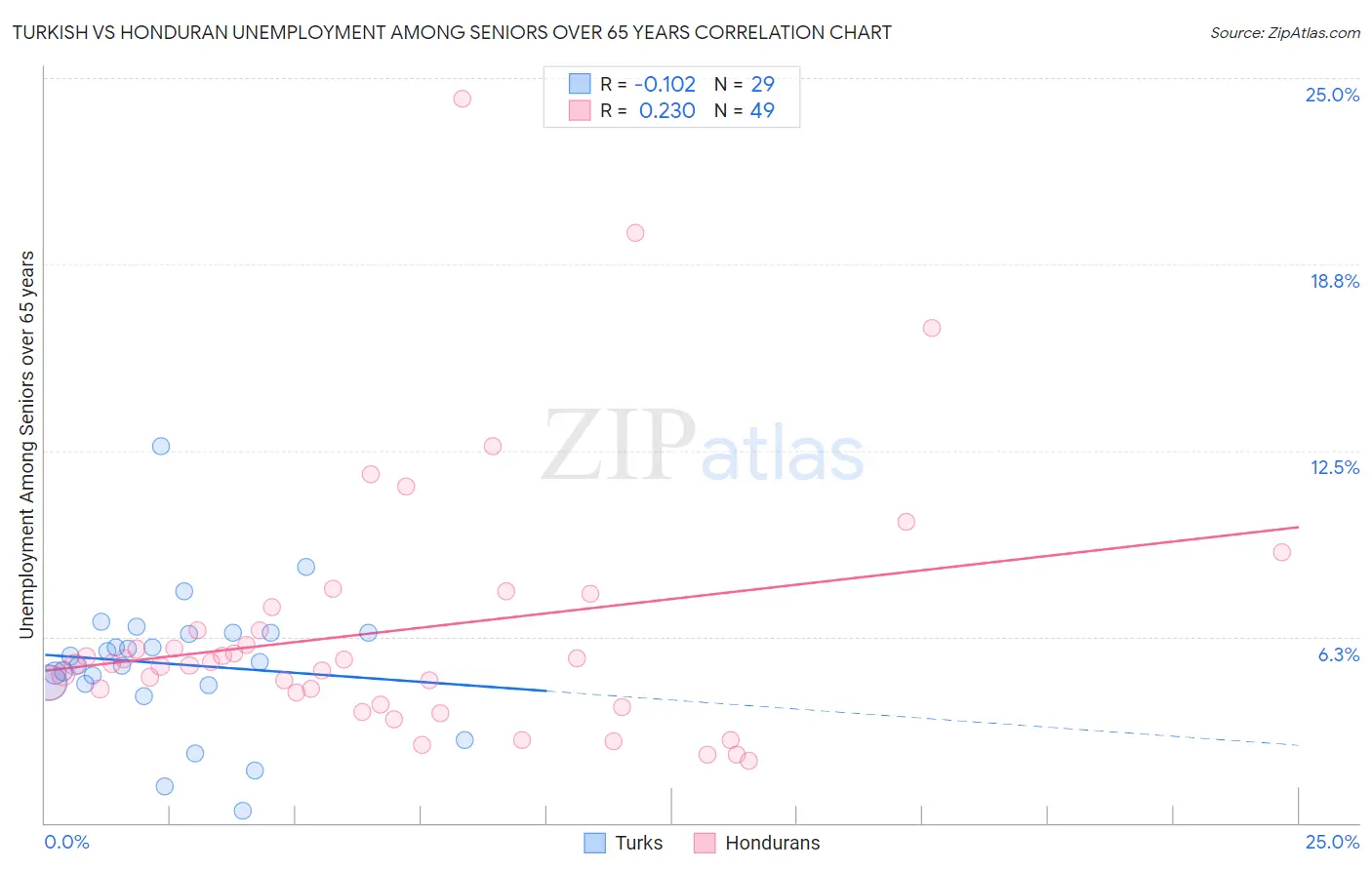 Turkish vs Honduran Unemployment Among Seniors over 65 years