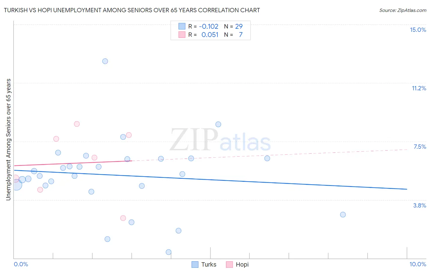 Turkish vs Hopi Unemployment Among Seniors over 65 years