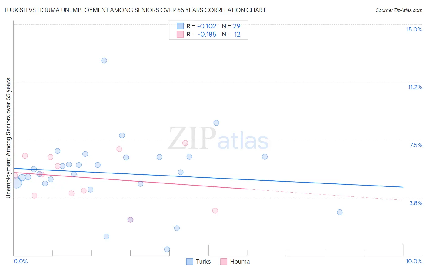 Turkish vs Houma Unemployment Among Seniors over 65 years