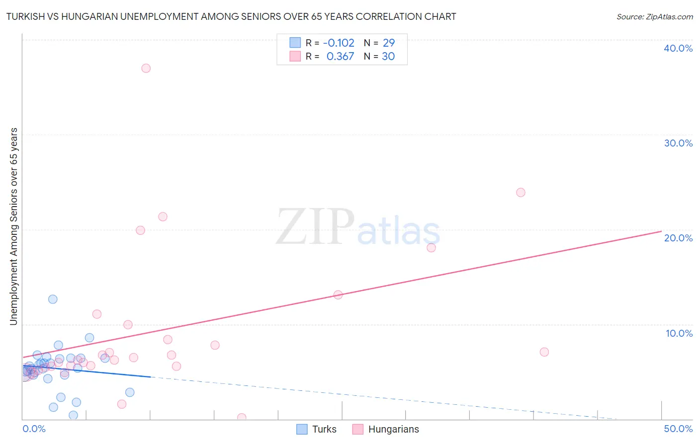 Turkish vs Hungarian Unemployment Among Seniors over 65 years
