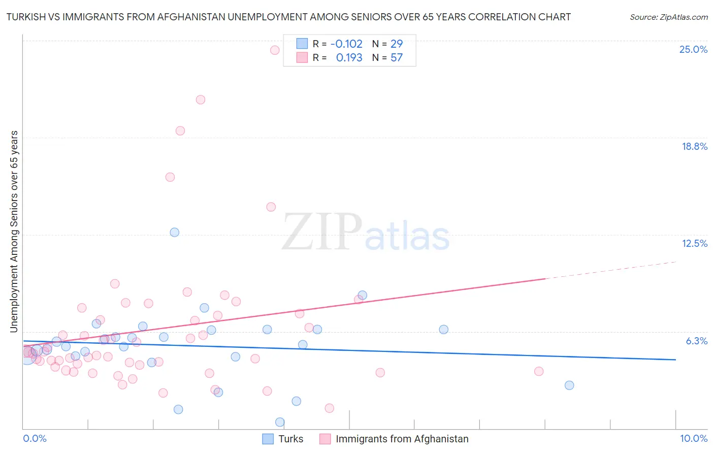 Turkish vs Immigrants from Afghanistan Unemployment Among Seniors over 65 years