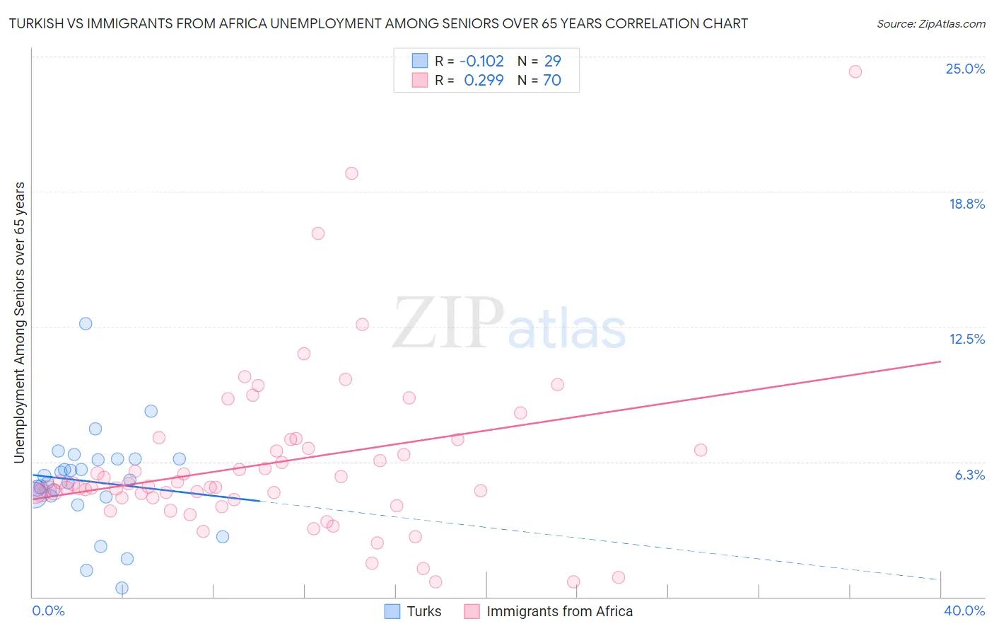 Turkish vs Immigrants from Africa Unemployment Among Seniors over 65 years