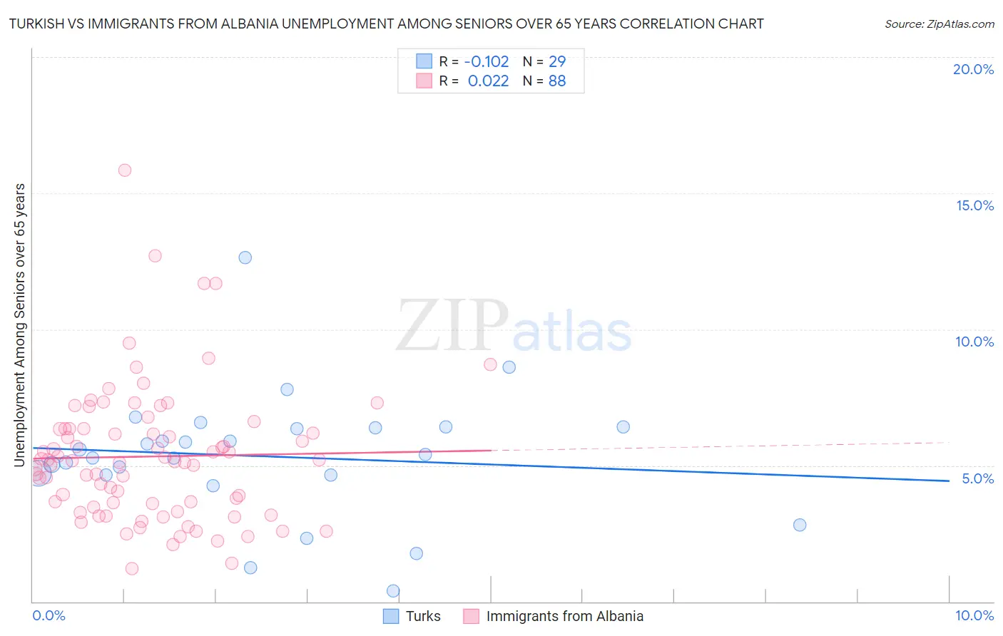 Turkish vs Immigrants from Albania Unemployment Among Seniors over 65 years
