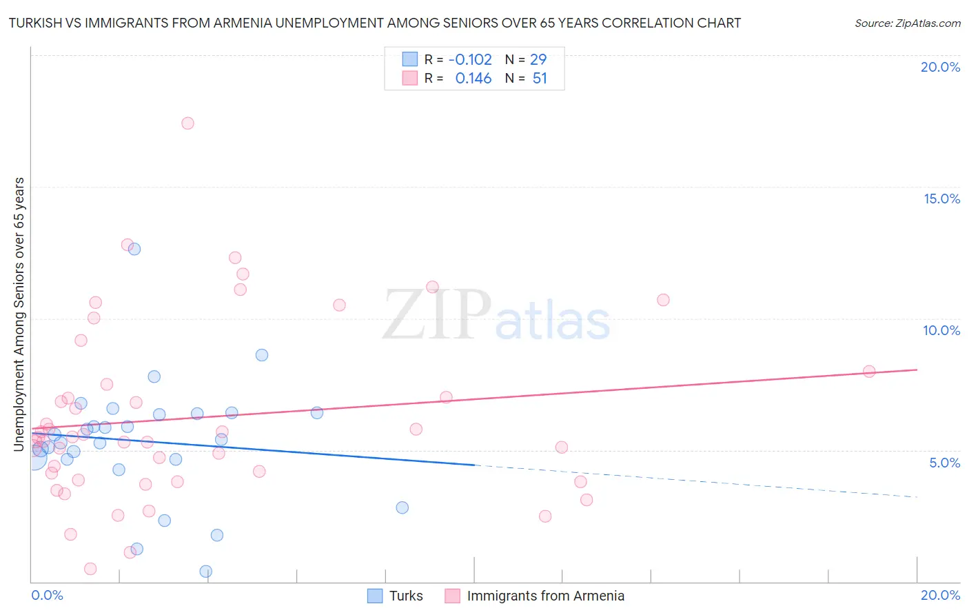 Turkish vs Immigrants from Armenia Unemployment Among Seniors over 65 years