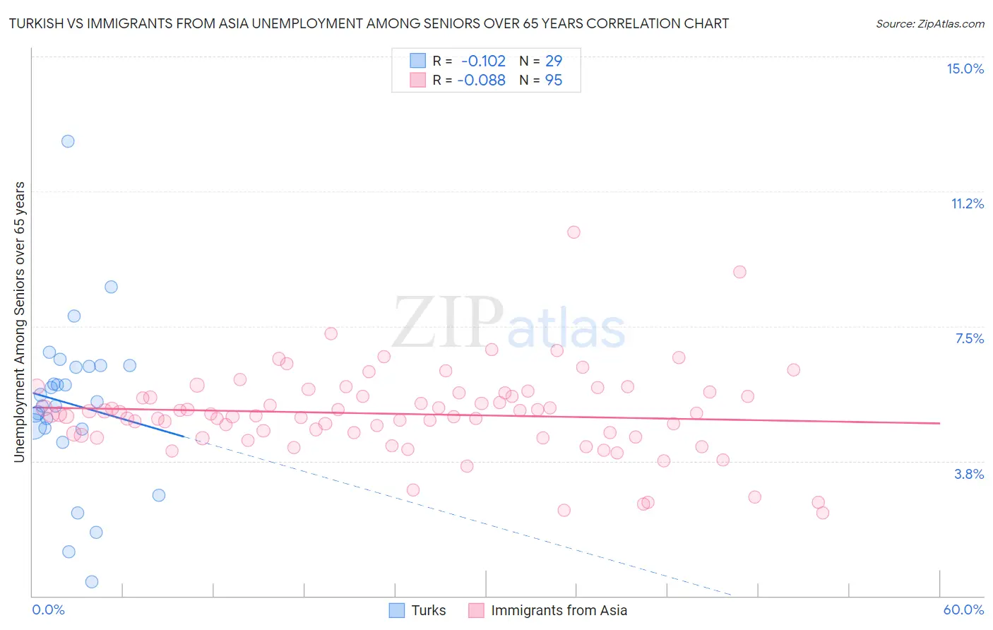 Turkish vs Immigrants from Asia Unemployment Among Seniors over 65 years