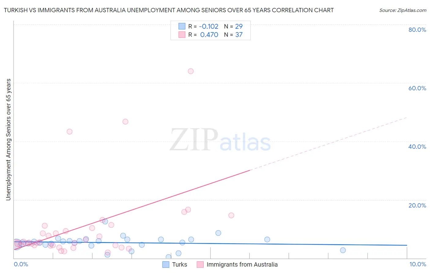 Turkish vs Immigrants from Australia Unemployment Among Seniors over 65 years