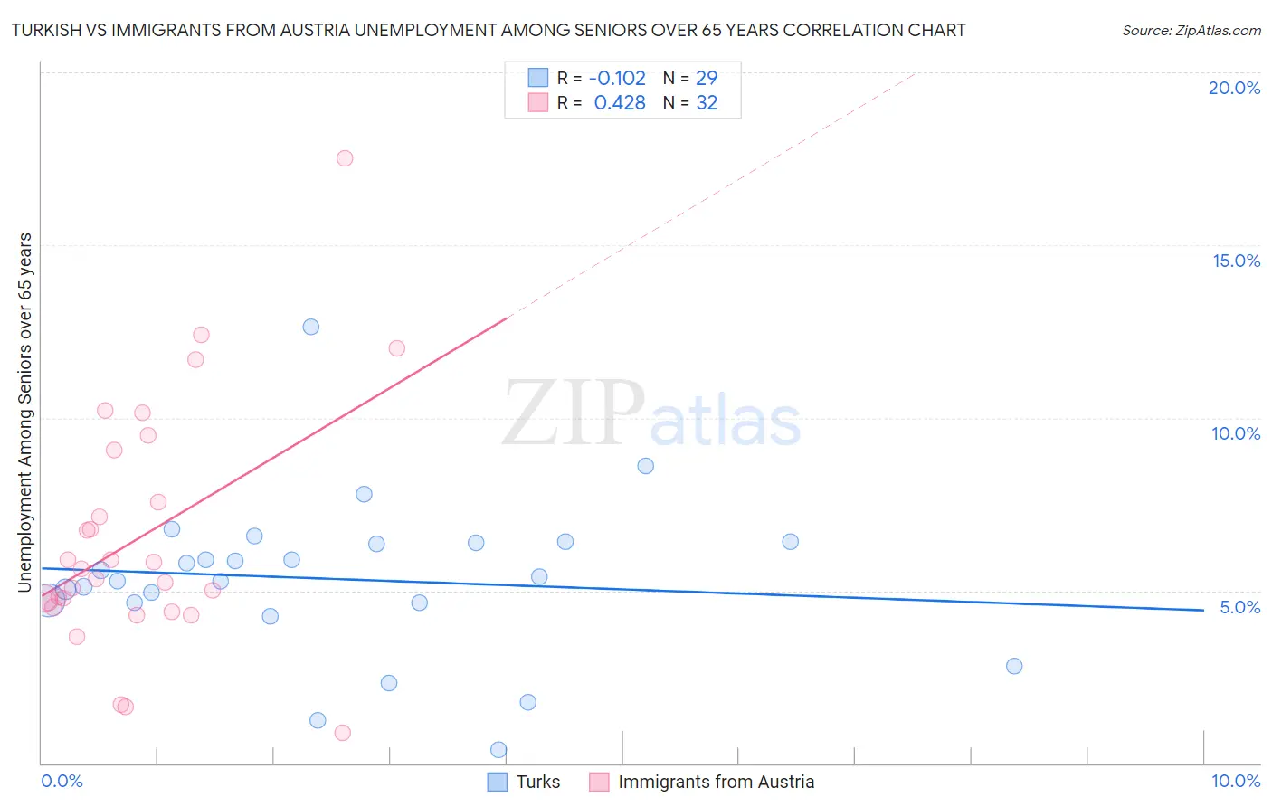 Turkish vs Immigrants from Austria Unemployment Among Seniors over 65 years