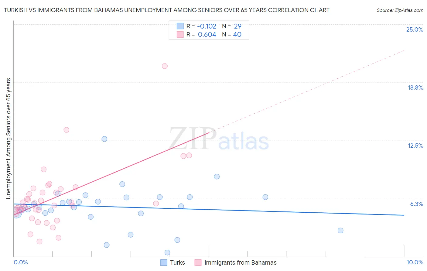 Turkish vs Immigrants from Bahamas Unemployment Among Seniors over 65 years