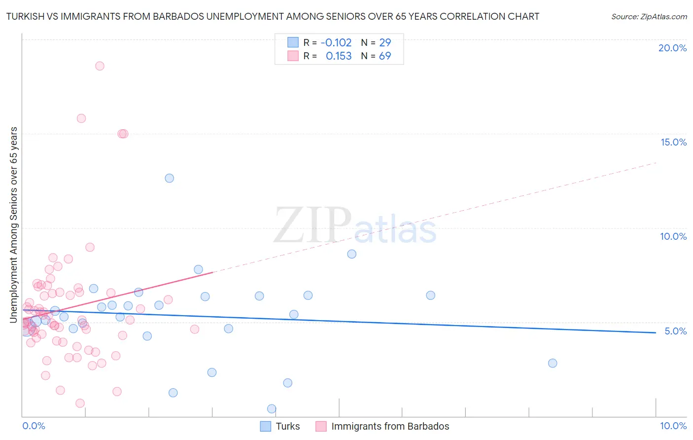 Turkish vs Immigrants from Barbados Unemployment Among Seniors over 65 years