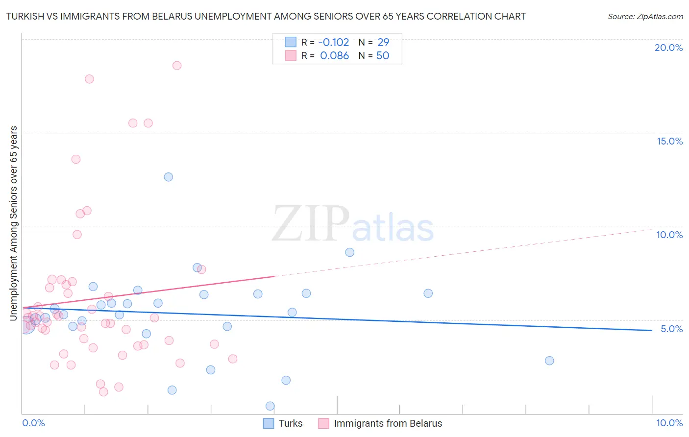 Turkish vs Immigrants from Belarus Unemployment Among Seniors over 65 years