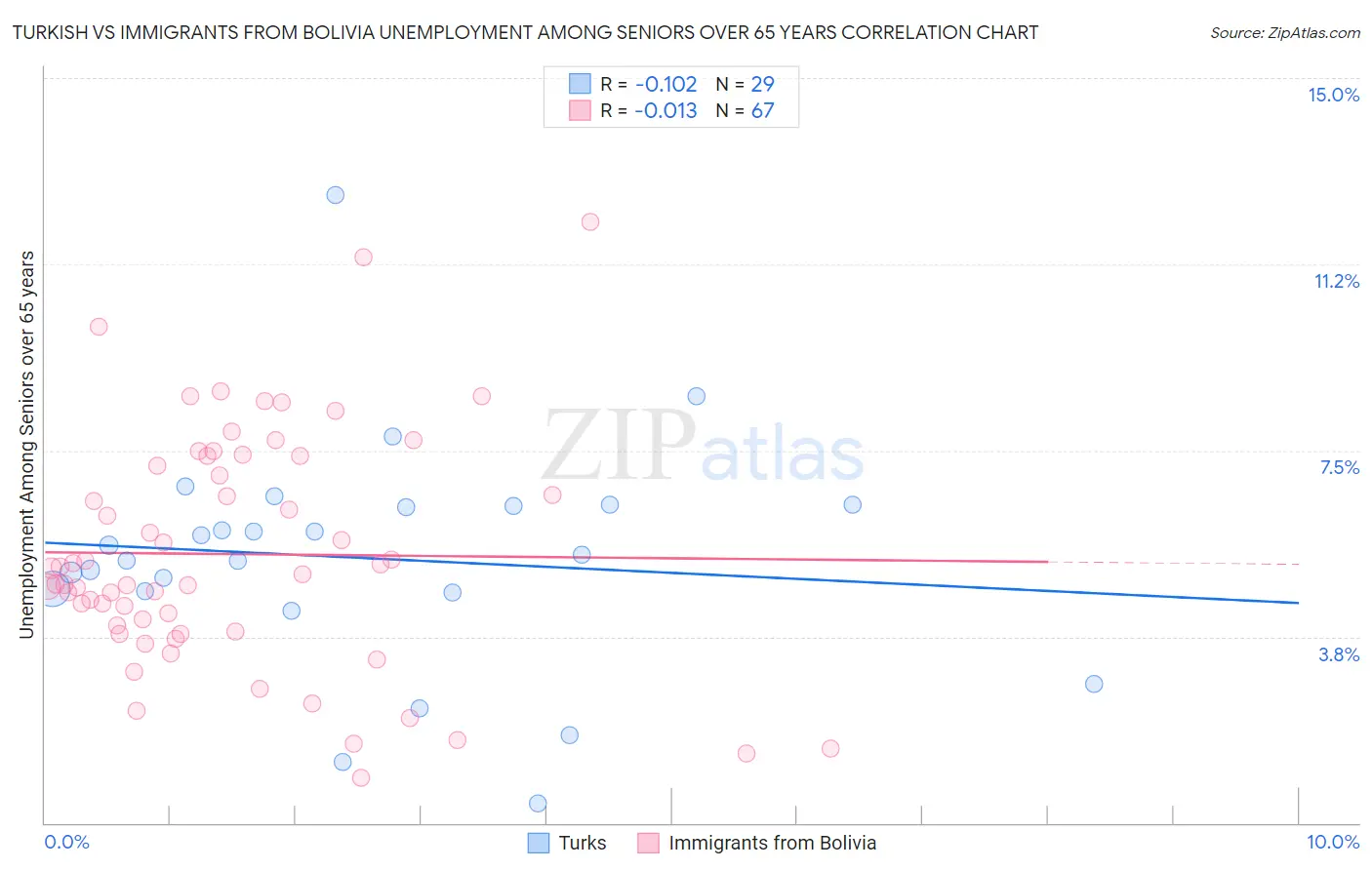 Turkish vs Immigrants from Bolivia Unemployment Among Seniors over 65 years