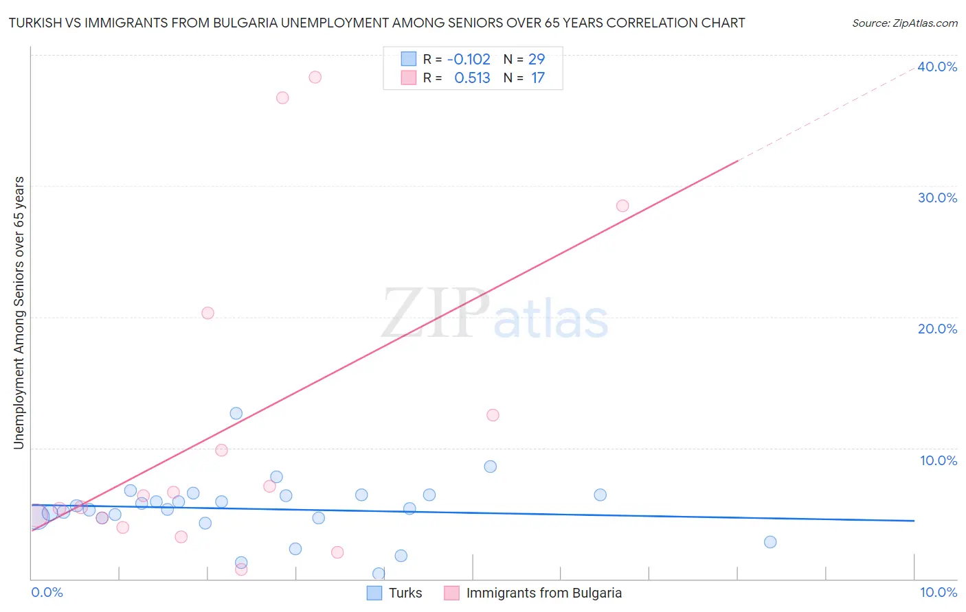 Turkish vs Immigrants from Bulgaria Unemployment Among Seniors over 65 years