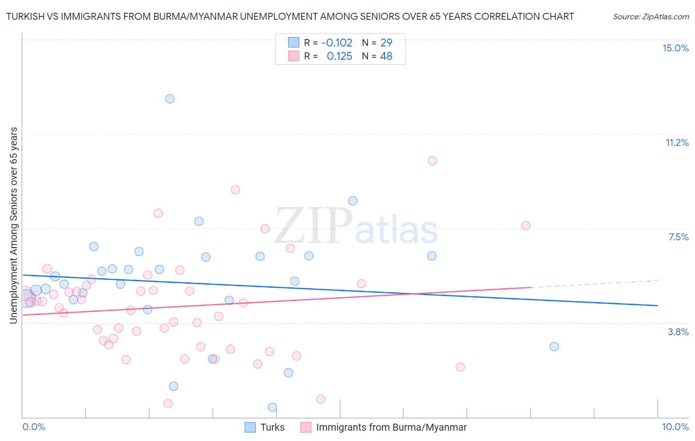 Turkish vs Immigrants from Burma/Myanmar Unemployment Among Seniors over 65 years
