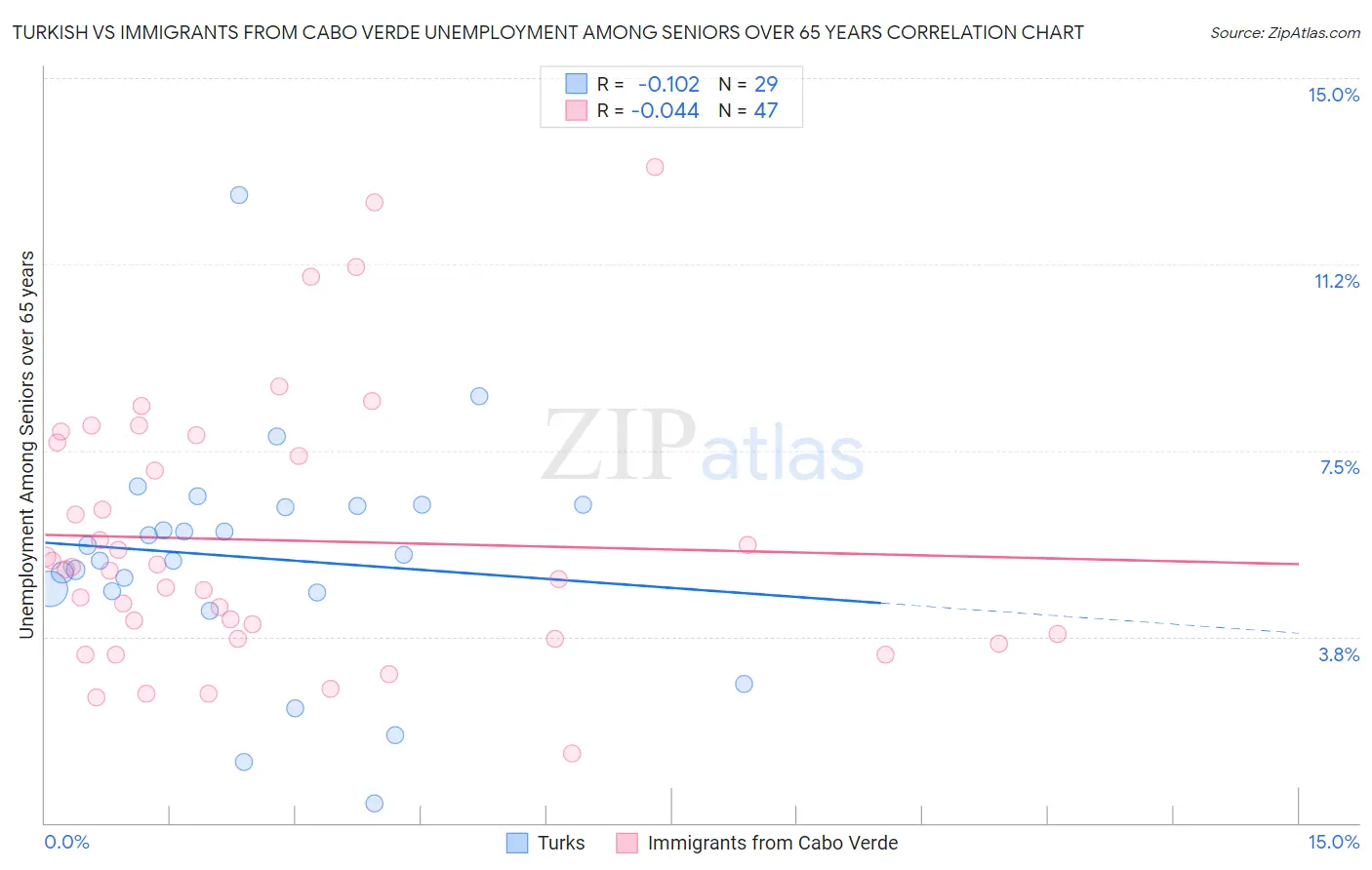 Turkish vs Immigrants from Cabo Verde Unemployment Among Seniors over 65 years