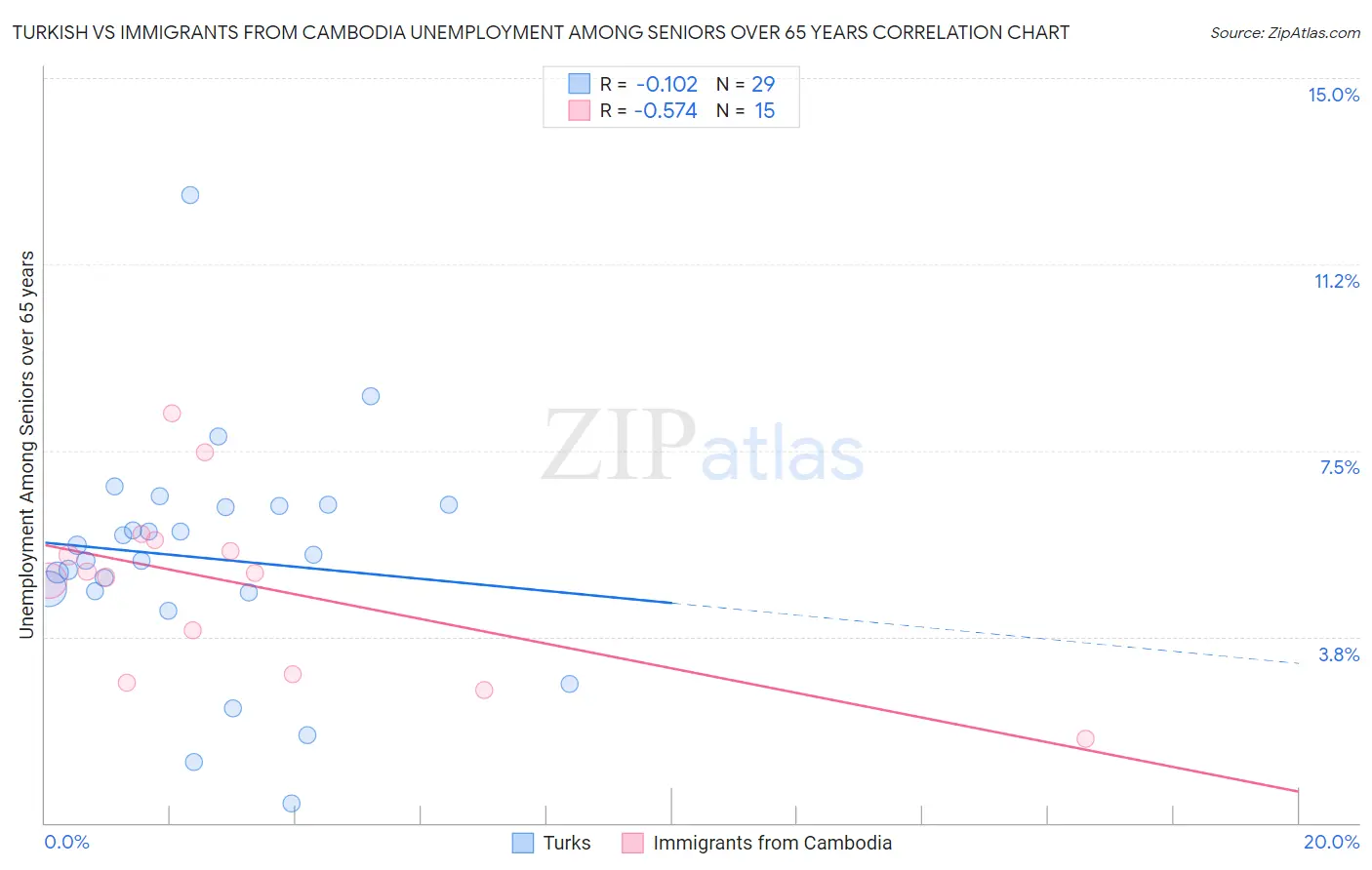 Turkish vs Immigrants from Cambodia Unemployment Among Seniors over 65 years